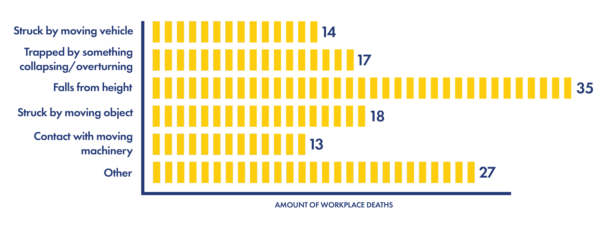 Bar chart showing causes of workplace deaths with yellow bars and blue text. The causes include struck by moving vehicle, trapped by something collapsing or overturning, falls from height, struck by moving object, contact with moving machinery, and other, with respective death counts of 14, 17, 35, 18, 13, and 27.