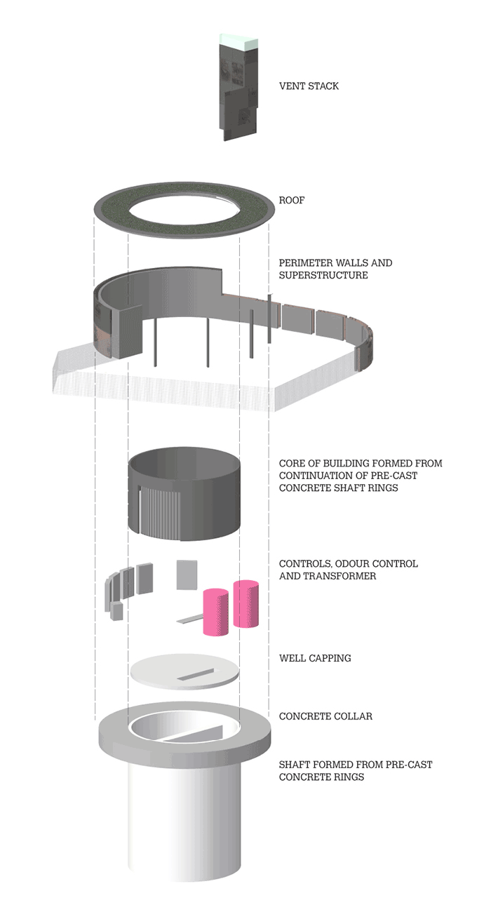 Exploded 3D-render of the Pudding Mill Pumping Station with labeled components, including a vent stack, roof, perimeter walls, concrete shaft core, controls and transformers, well capping, concrete collar, and a shaft with pre-cast concrete rings.
