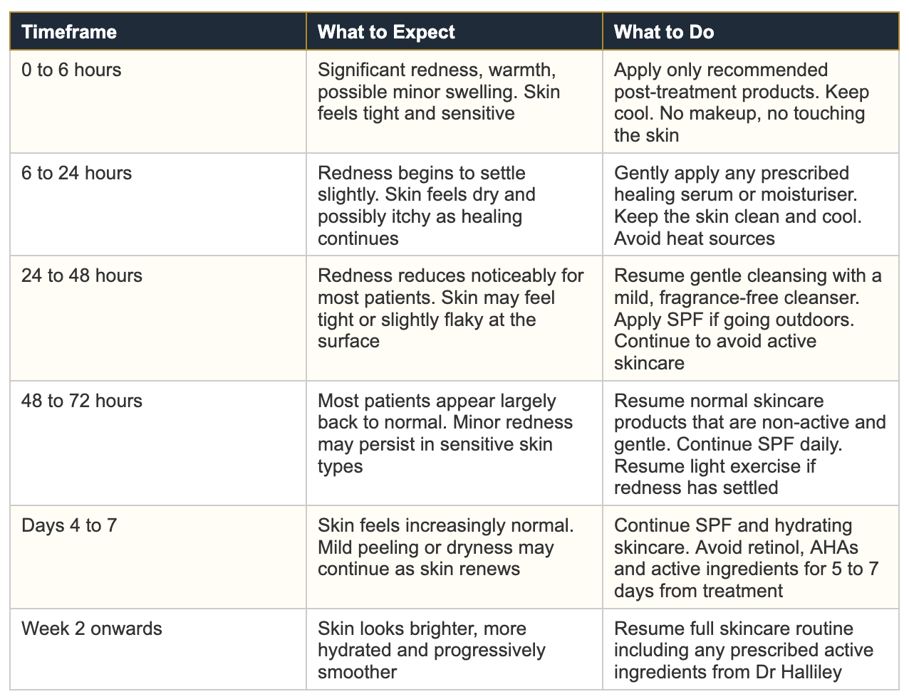 Skinpen timetable of recovery