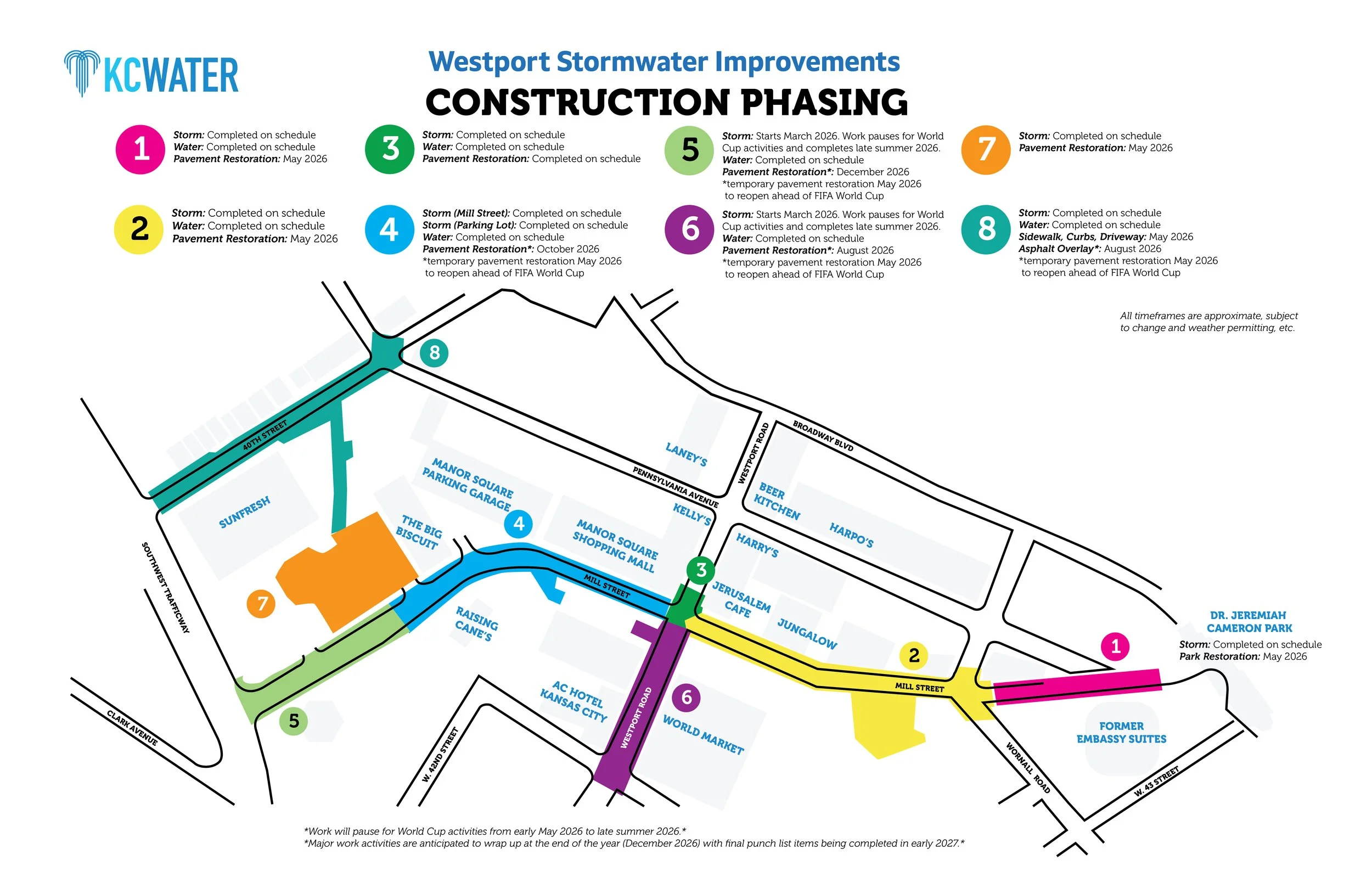 Westport Stormwater Improvements phasing map showing 8 work zones through 2026. Details construction timelines for storm, water, and pavement restoration. Note: Major work pauses May–late summer 2026 for FIFA World Cup activities.