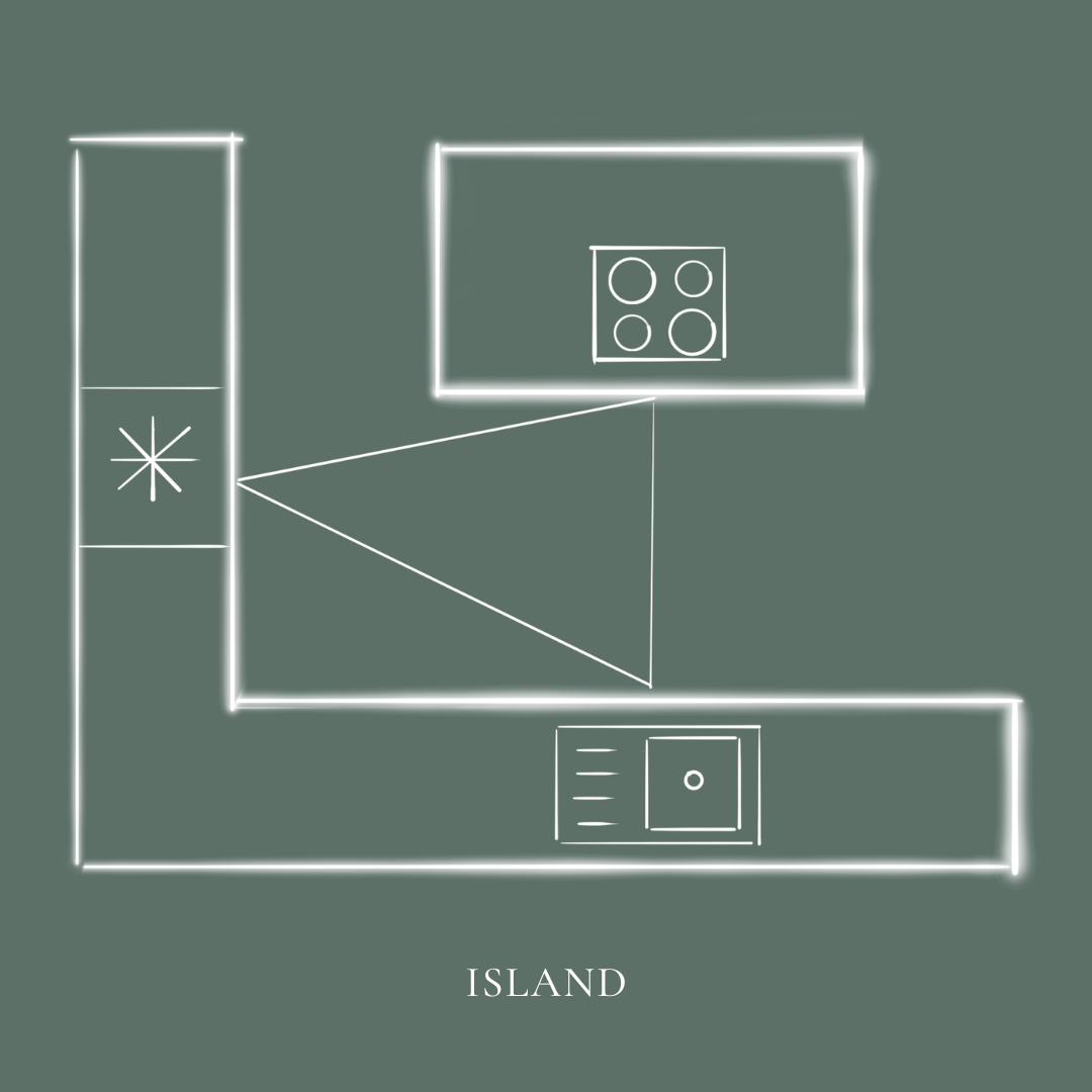 Kitchen island layout diagram showing efficient kitchen design with L-shaped units and island improving workflow and kitchen triangle