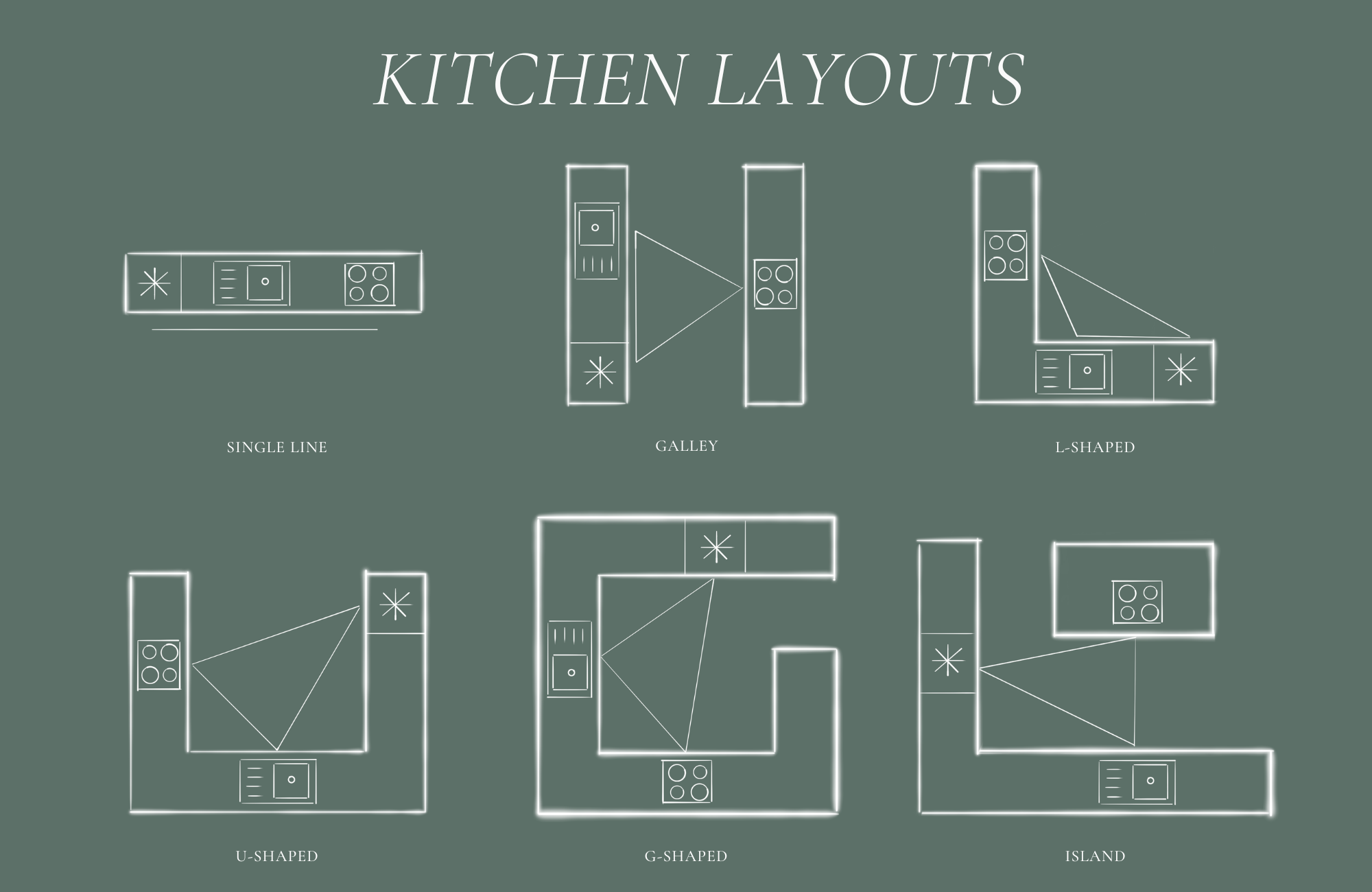 Kitchen layout types diagram with single line, galley, L-shaped, U-shaped, G-shaped and island designs showing efficient kitchen layouts
