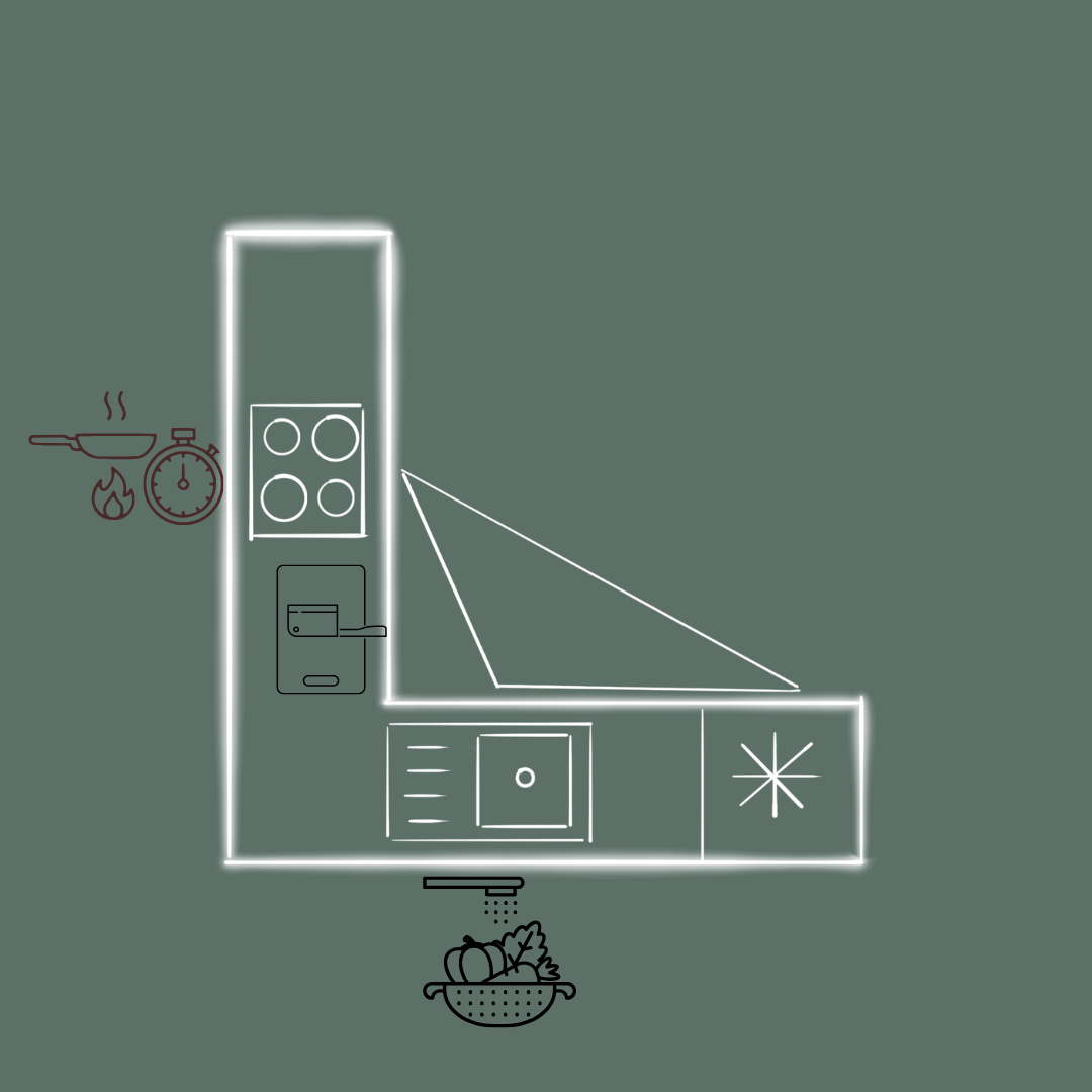 Kitchen workflow diagram showing washing, preparation and cooking sequence with fridge, sink and hob arranged in an efficient layout and kitchen triangle