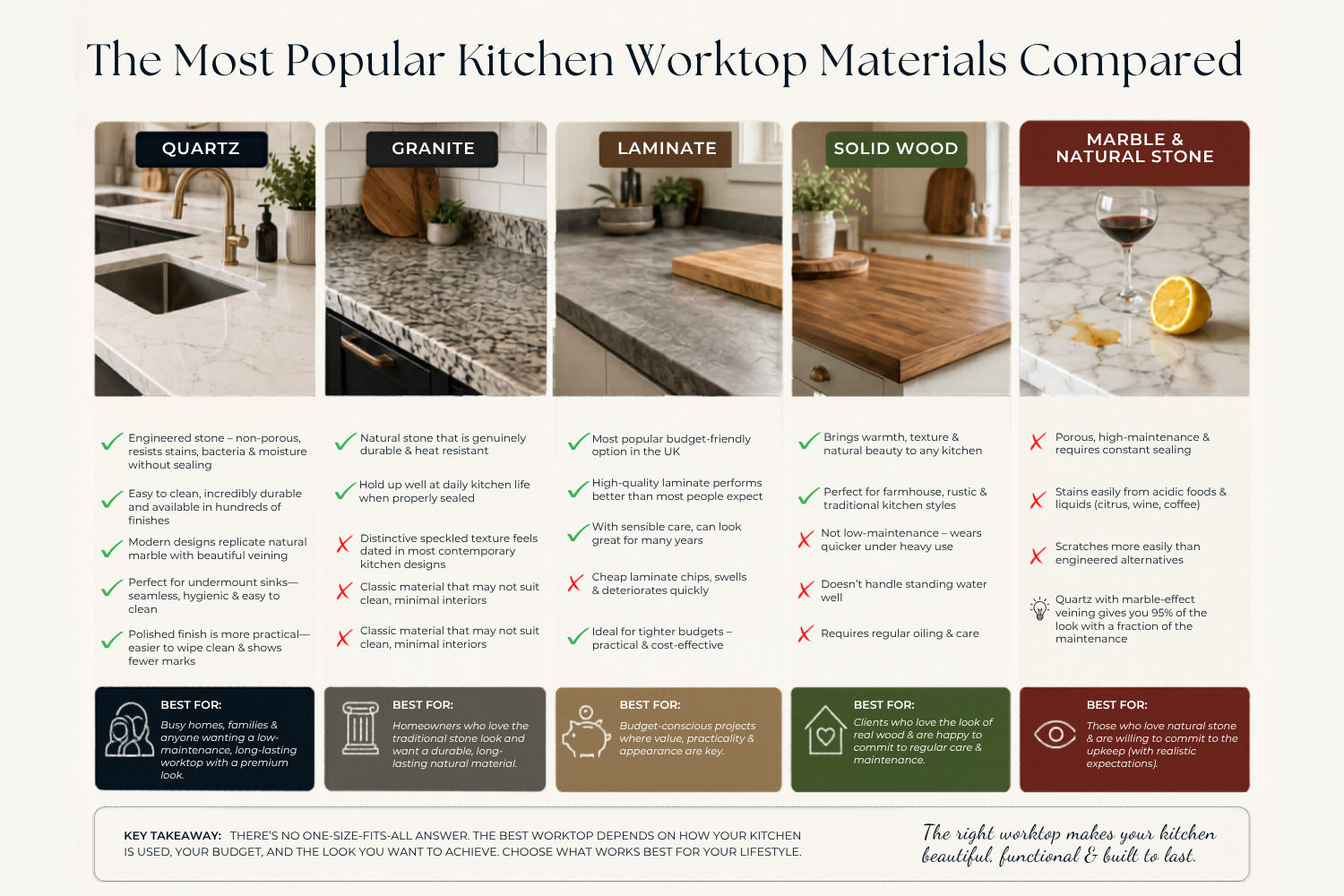 Comparison infographic of the most popular kitchen worktop materials — quartz, granite, laminate, solid wood, and marble, with pros, cons and best-use recommendations