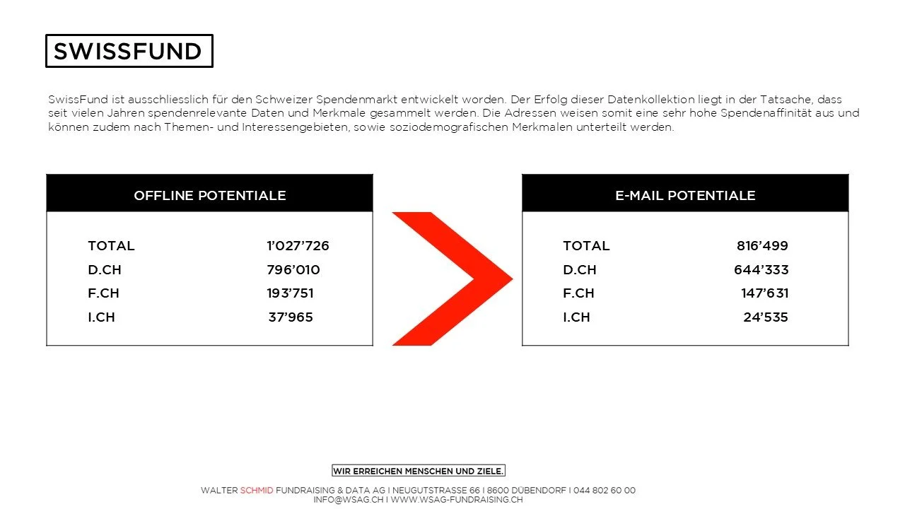 E-Mail Potentiale Online-Fundraising Schweiz SwissFund