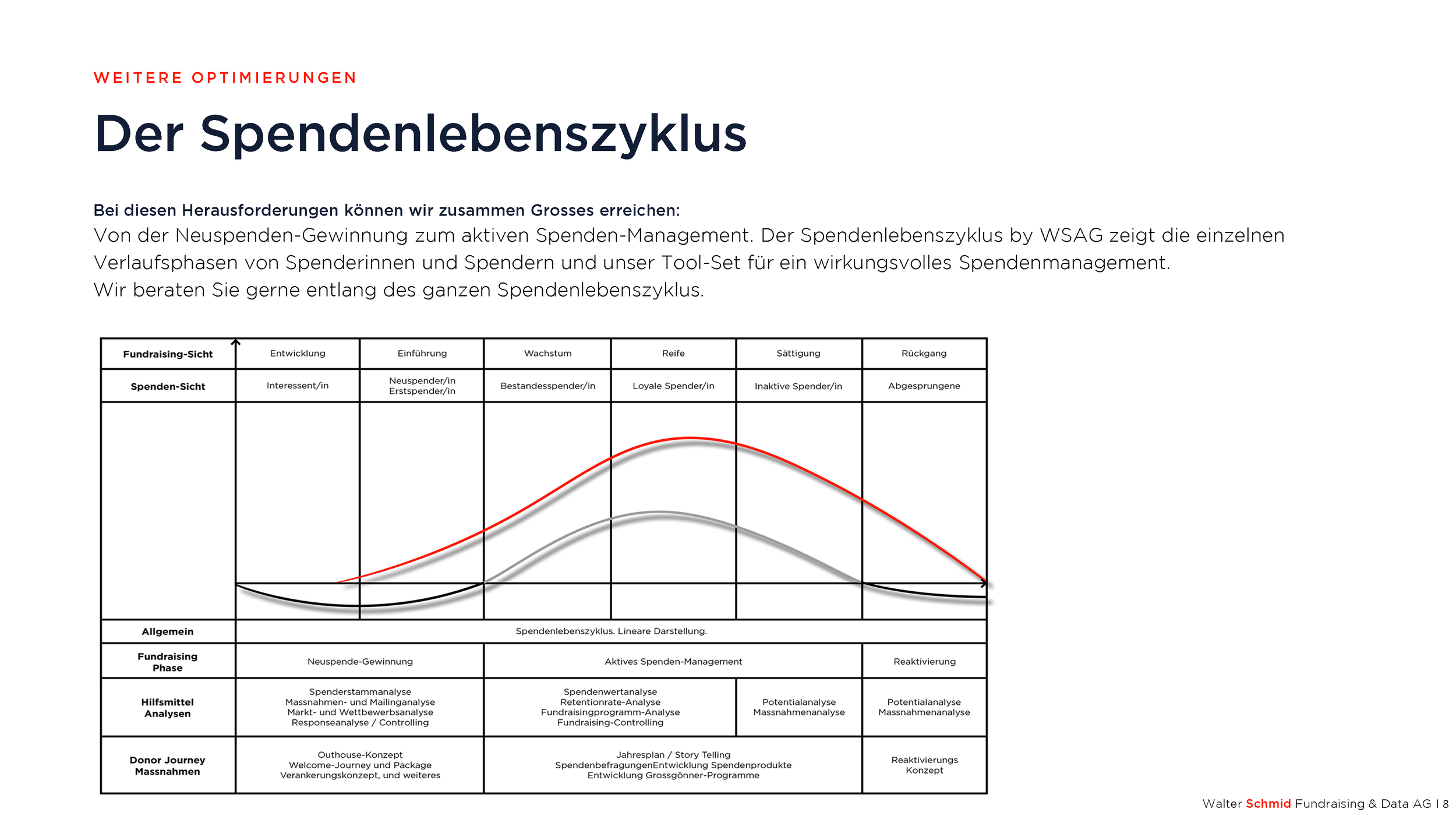 Spendenmarkt_Schweiz_WSAG_Fundraising_2026_Seite_08.png