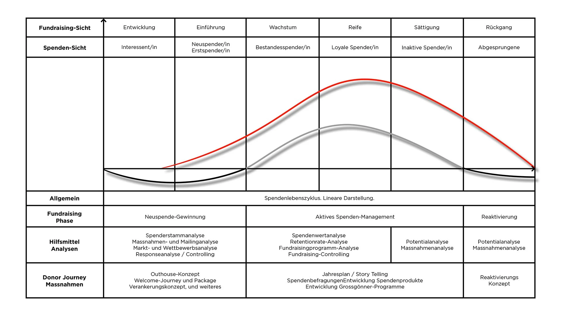 Grafik zeigt den Walter Schmid Fundraiing Spendenlebenszyklus mit Phasen Entwicklung, Einführung, Wachstum, Reife, Sättigung und Rückgang.