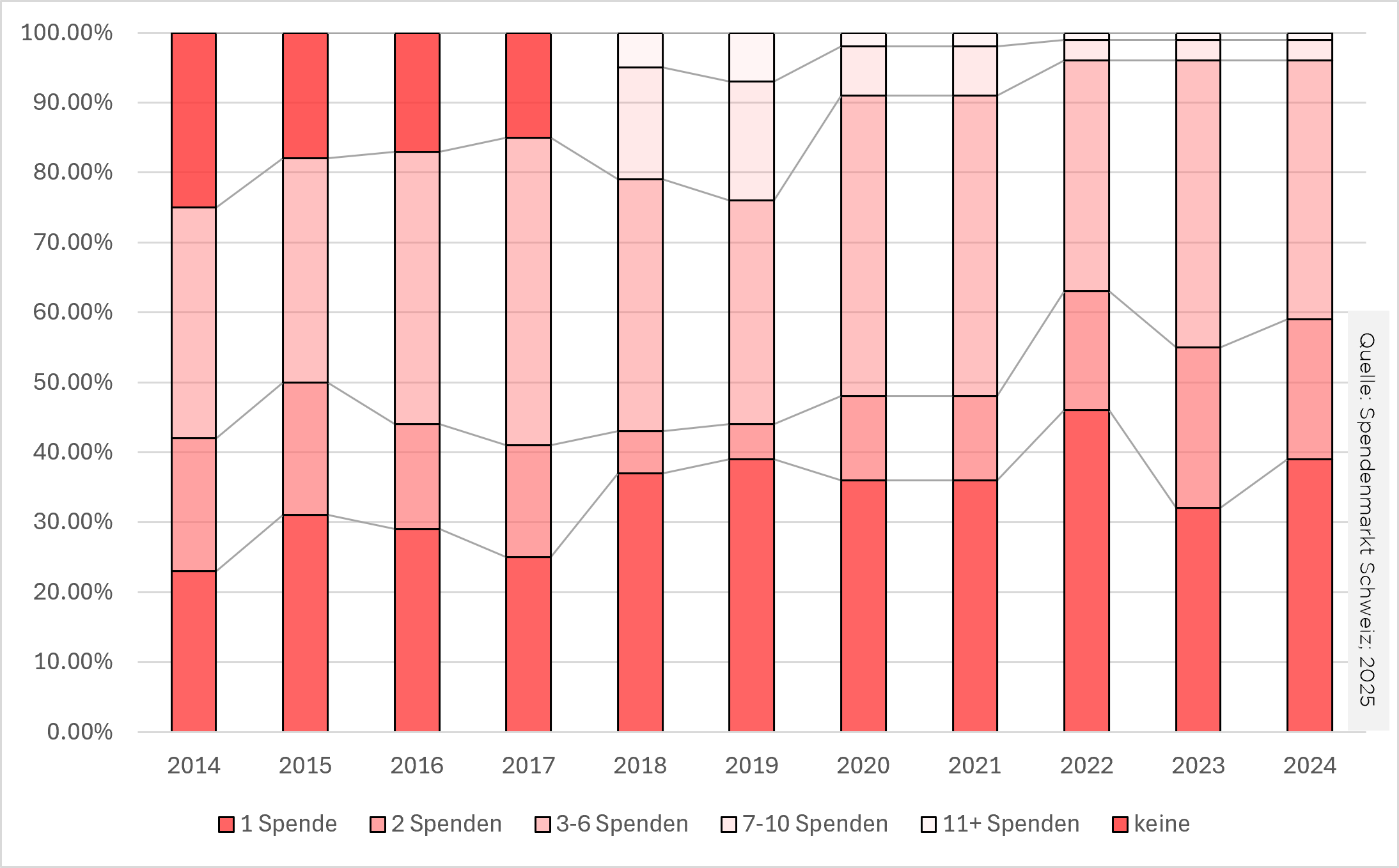 Balkendiagramm zeigt die Verteilung der Spendengebungen von 2014 bis 2024, kategorisiert nach Anzahl der Spenden: keine, 1 Spende, 2 Spenden, 3-6 Spenden, 7-10 Spenden, 11+ Spenden, mit Farbcodierung für jede Kategorie.