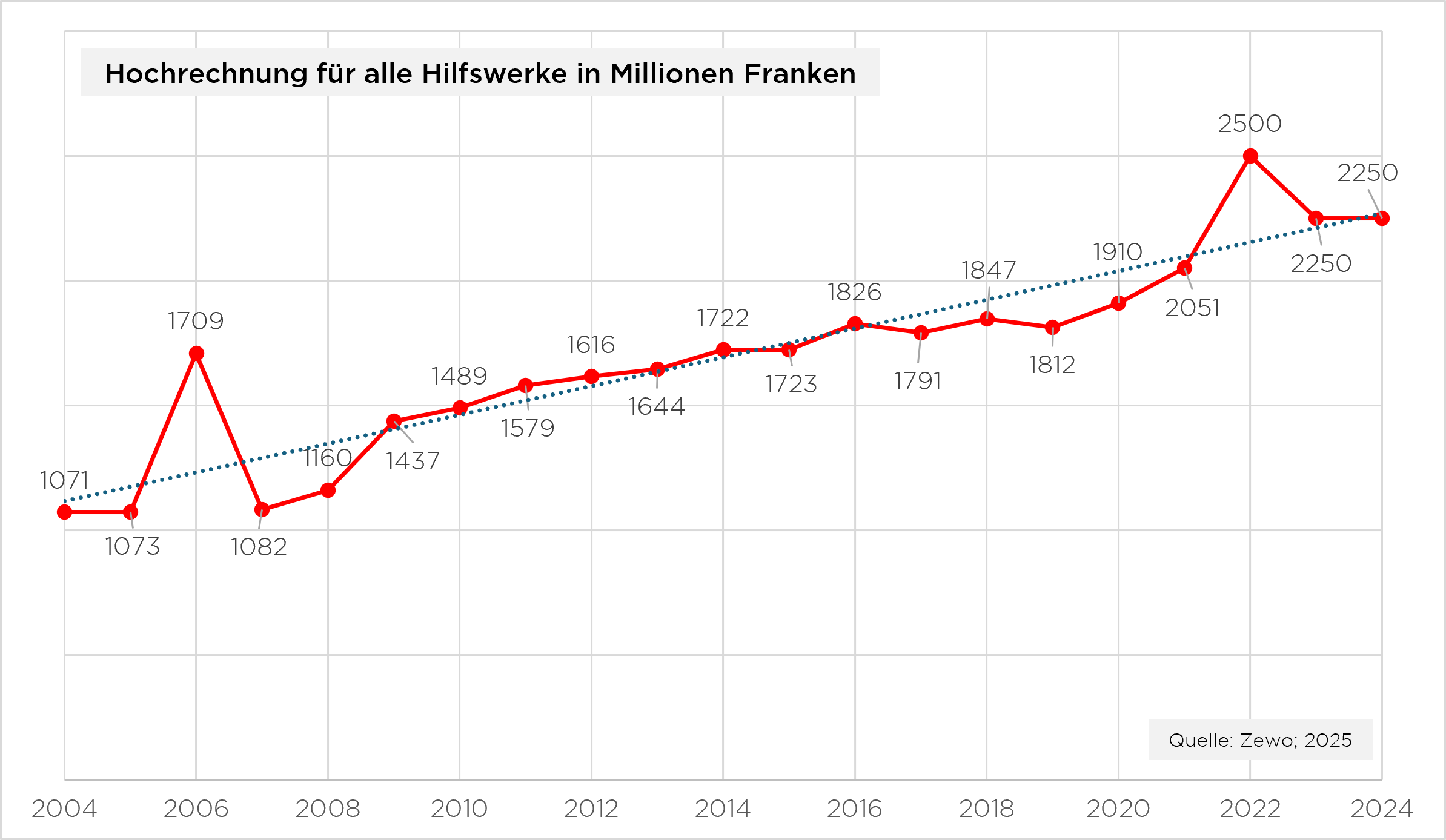 Diagramm zeigt die Erhöhung der Hilfeleistungen in Millionen Franken von 2004 bis 2024, mit einer steigenden Trendlinie. Im Jahr 2022 gibt es einen deutlichen Anstieg auf 2500 Millionen Franken. Quelle ist Zewo, 2025.