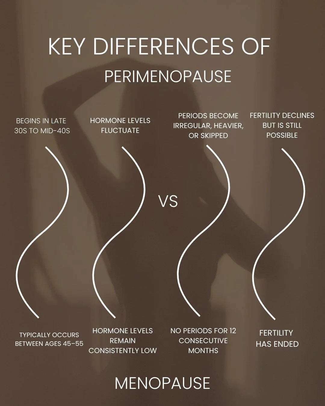 Perimenopause vs. Menopause. What&rsquo;s the difference?

Perimenopause = the transition (symptoms begin)
Menopause = 12 months without a cycle

Different stages. Different needs.

Understanding your body is the first step to feeling like yourself a