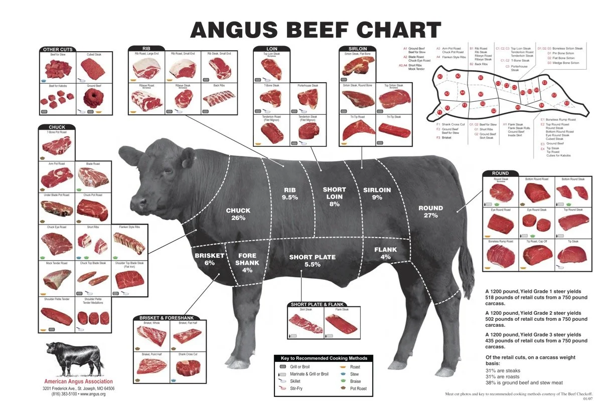 Everything you need to know when ordering a whole or 1/2 cow 