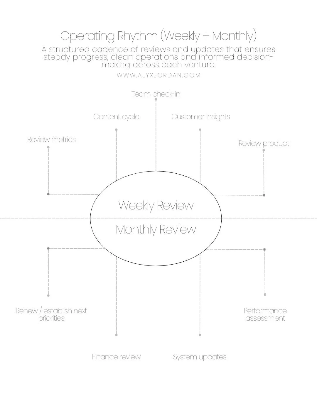 Operating Rhythm (Weekly + Monthly).jpg