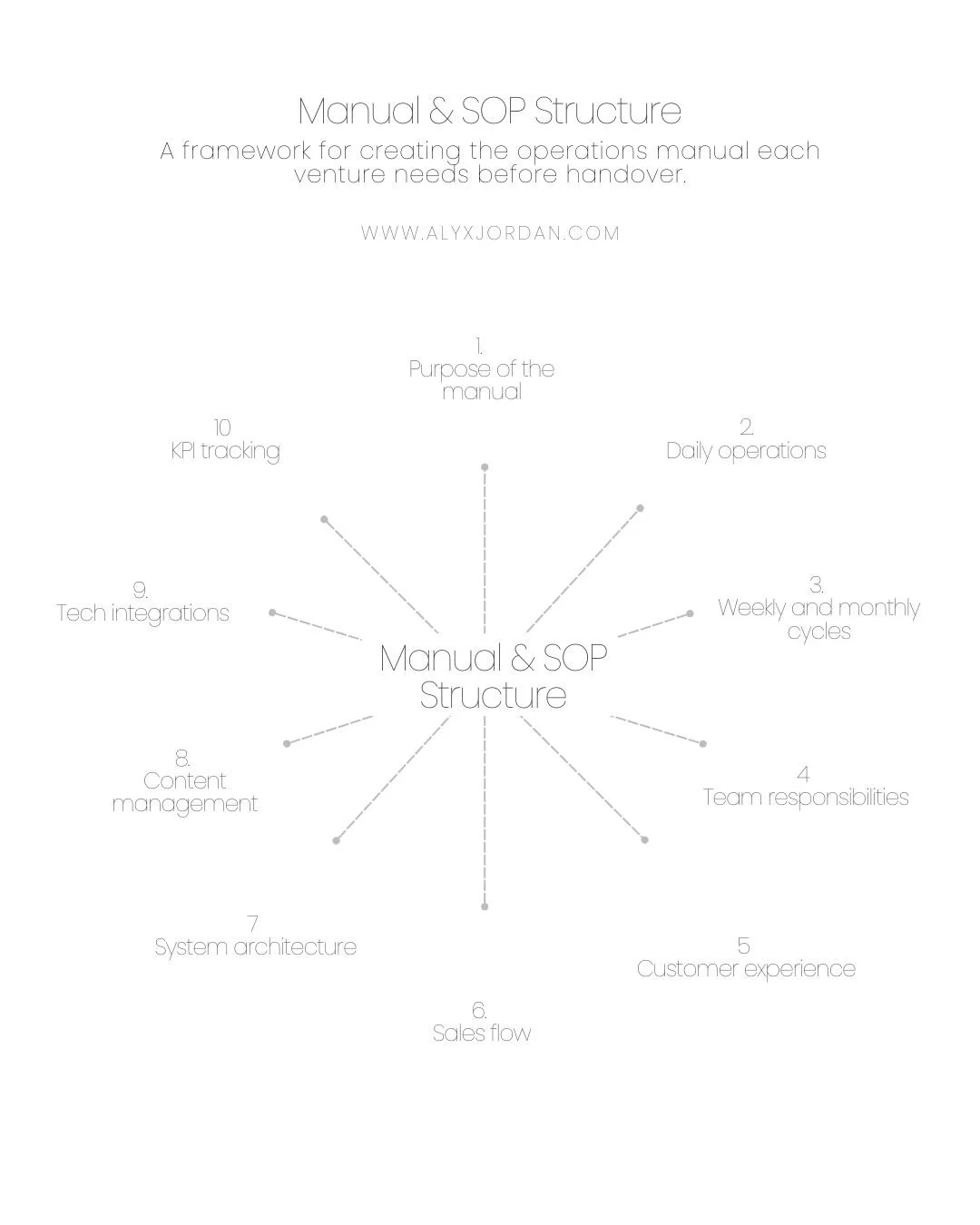 Manual & SOP Structure.jpg