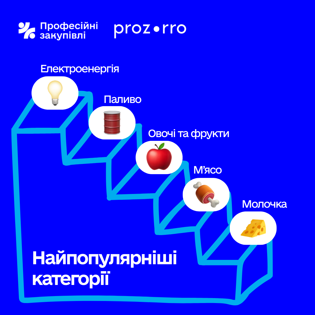 Вражаючі результати Prozorro Market за 1 квартал 2026 року