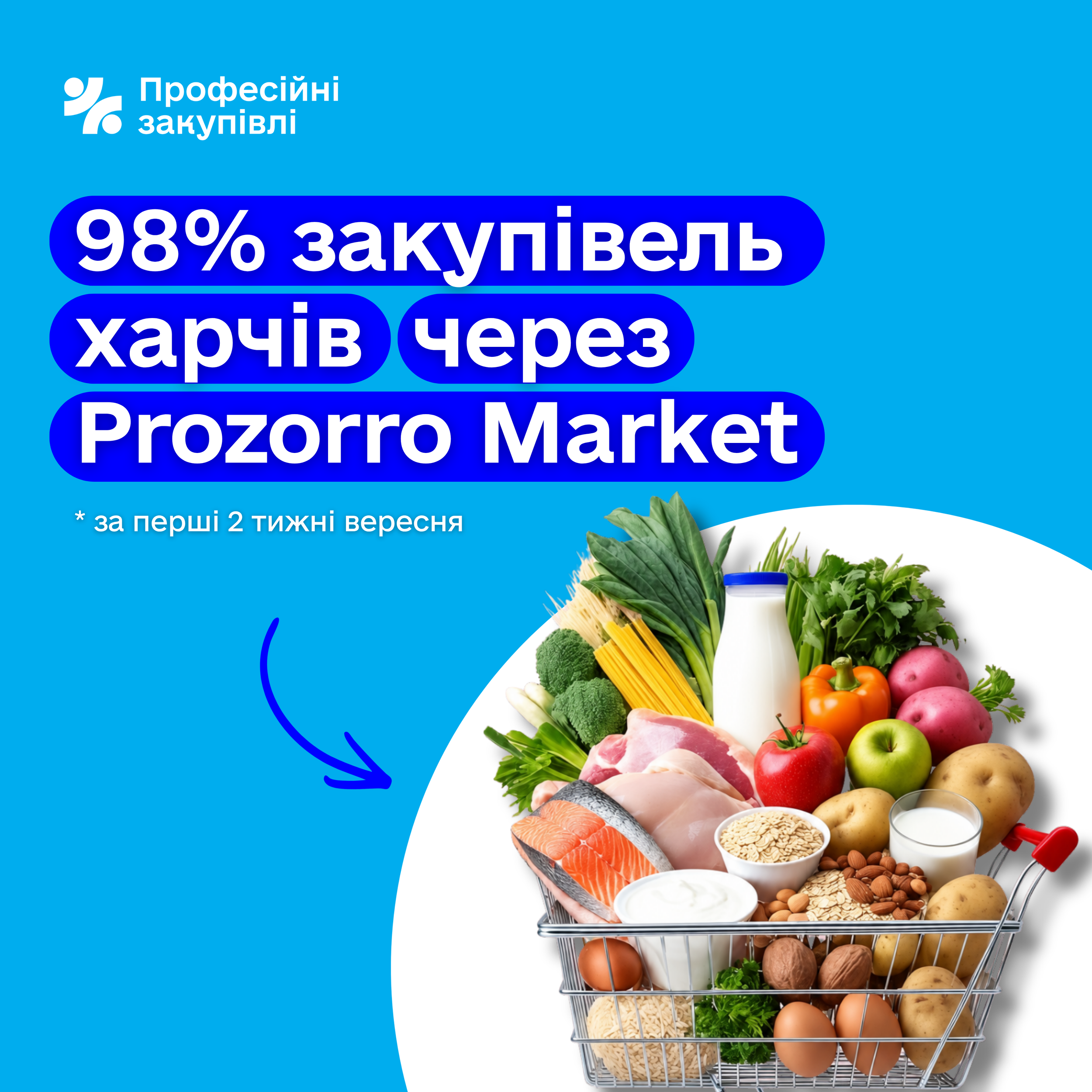 98% закупівель продуктів харчування у перші 2 тижні вересня провели через Prozorro Market