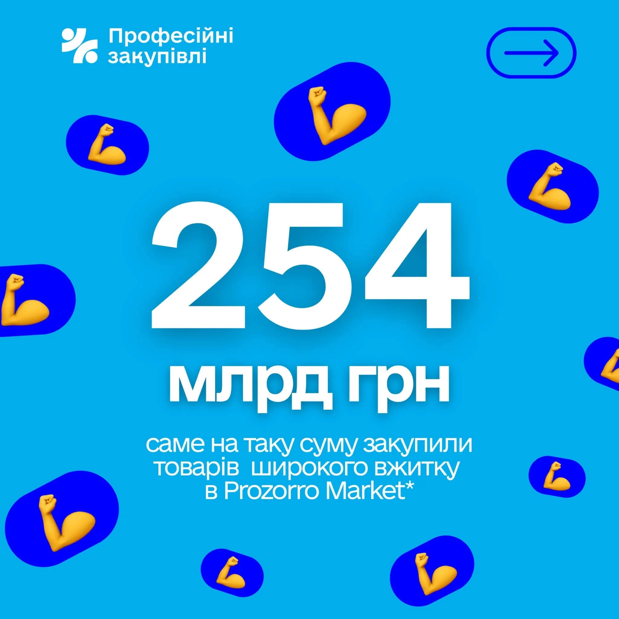 Результати Prozorro Market: понад 254 млрд грн закупівель та 19 млрд грн економії
