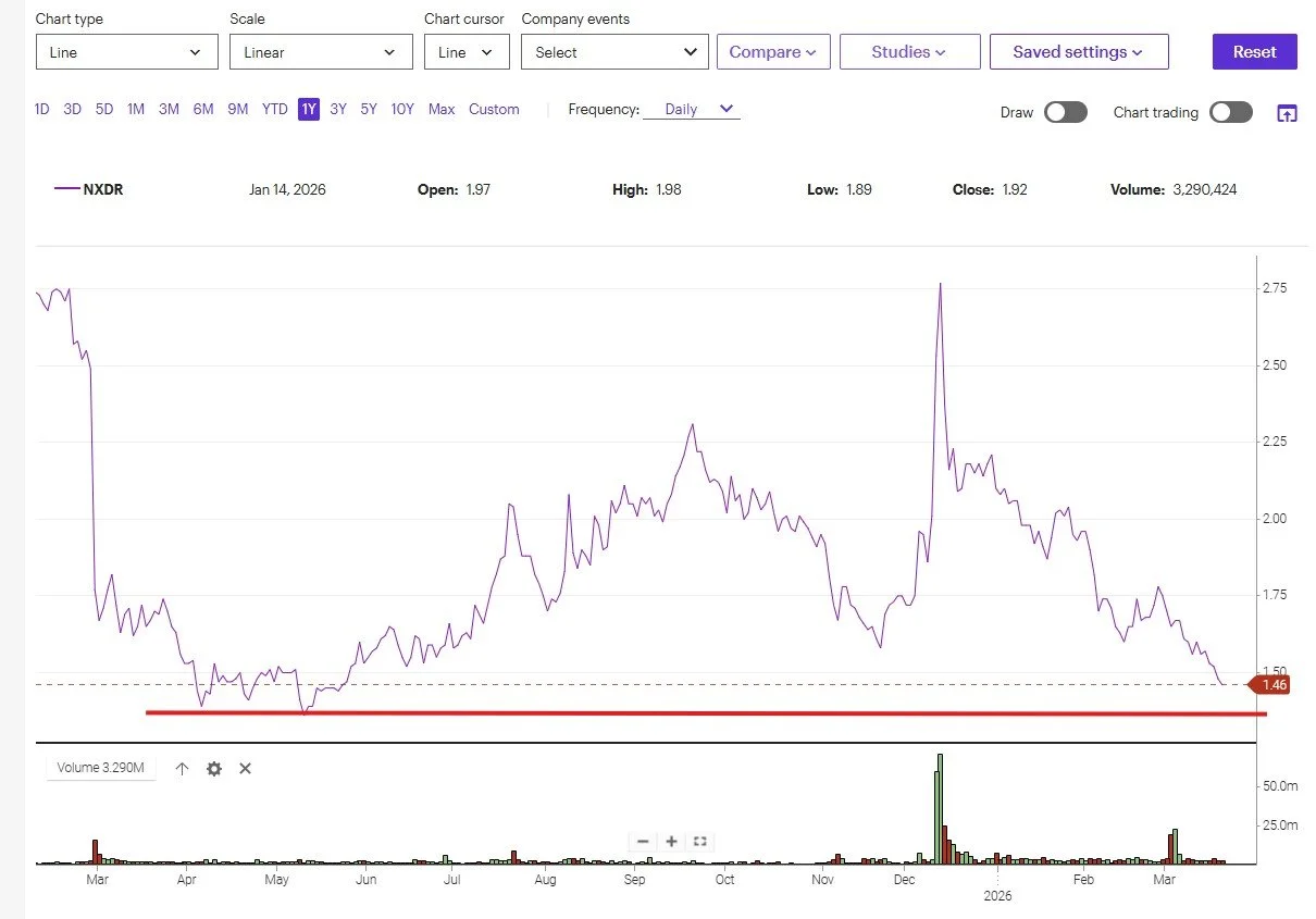 $NXDR Slides Again — When Does the Focus Shift Back to Value?