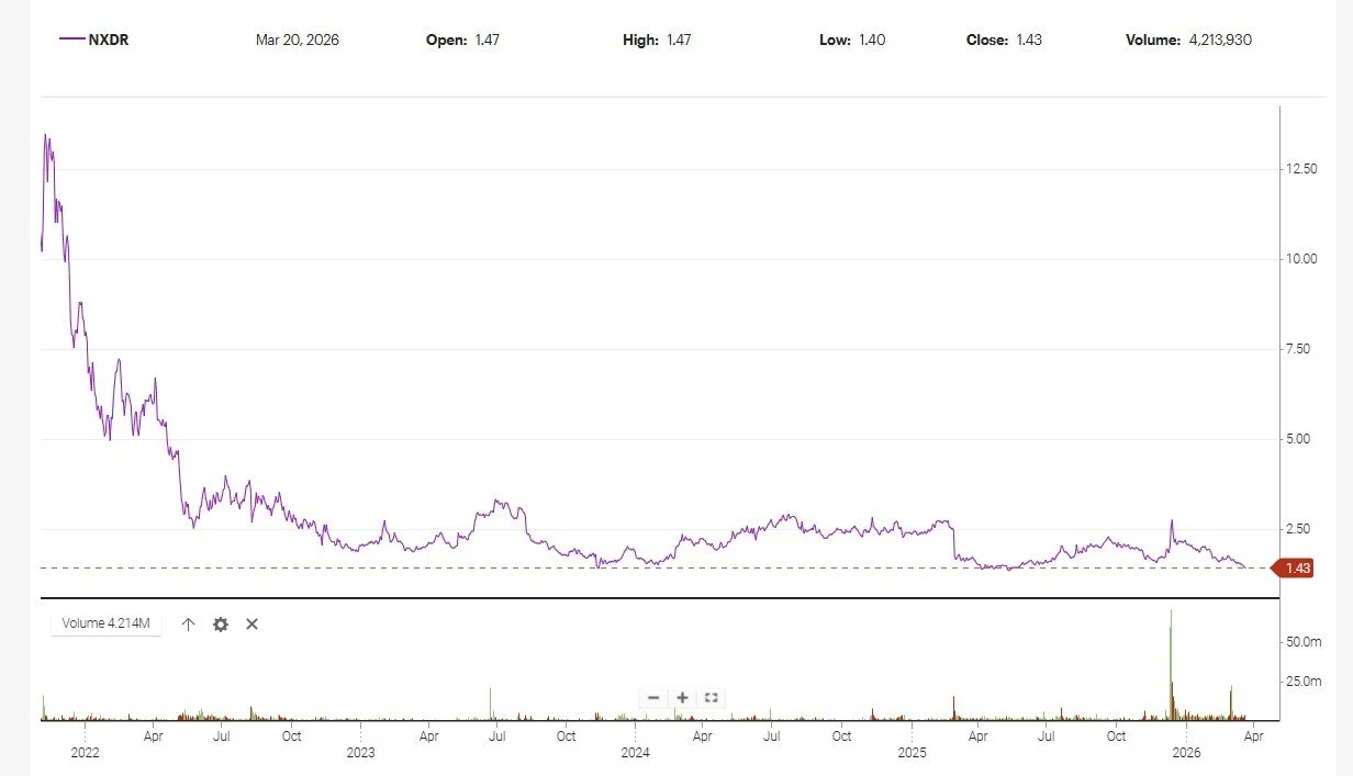 $NXDR Down Again — At What Point Does Leadership Become the Issue?