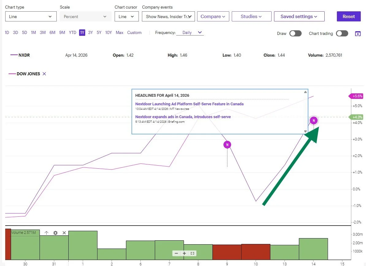 Stock Up, Questions Still Open — Growth vs. Trust on Nextdoor