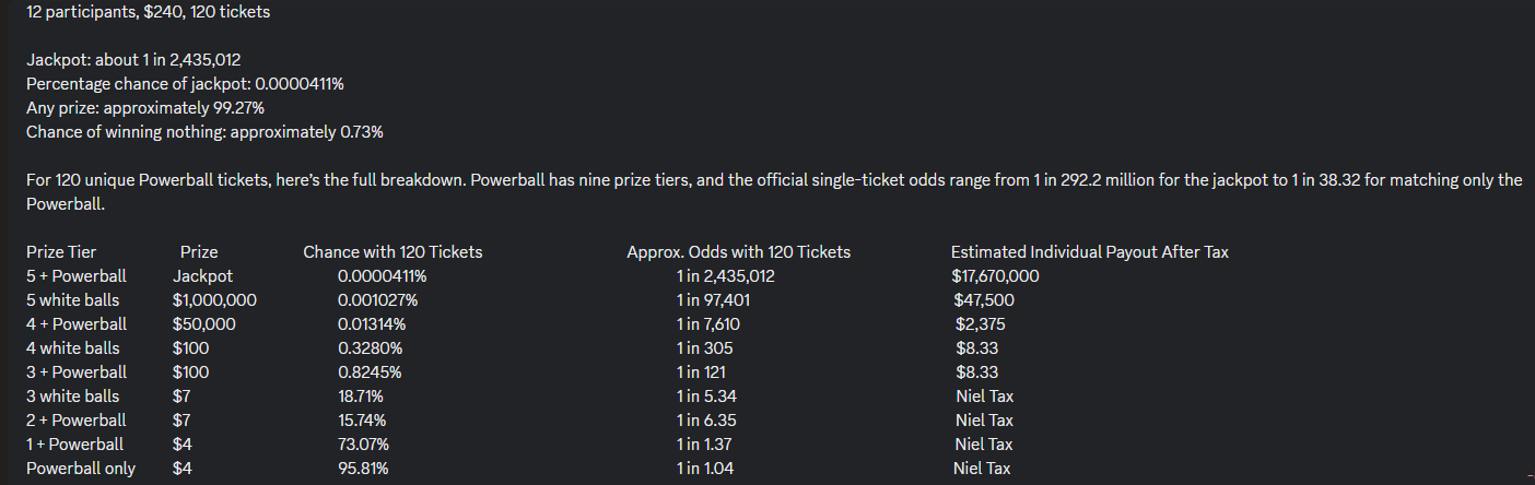 The Powerball Department Is Now Open: 120 Tickets, 12 Brothers, and the Niel Tax™