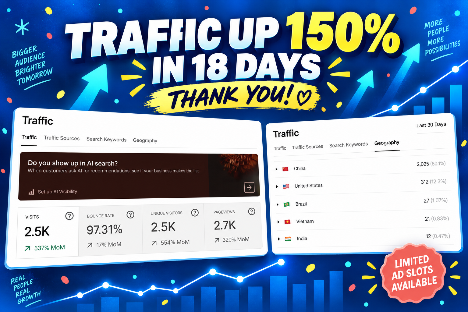 From 1,000 to 2,500 Visitors in 18 Days—Thank You!
