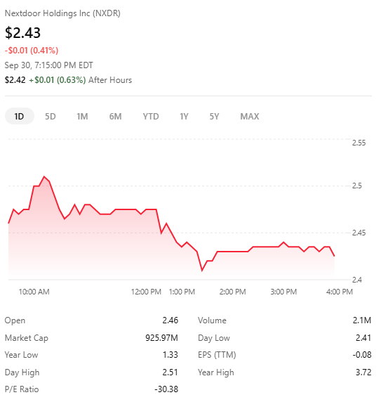 Day 107: NXDR Ends at $2.43 — What Is the Market Telling Us?