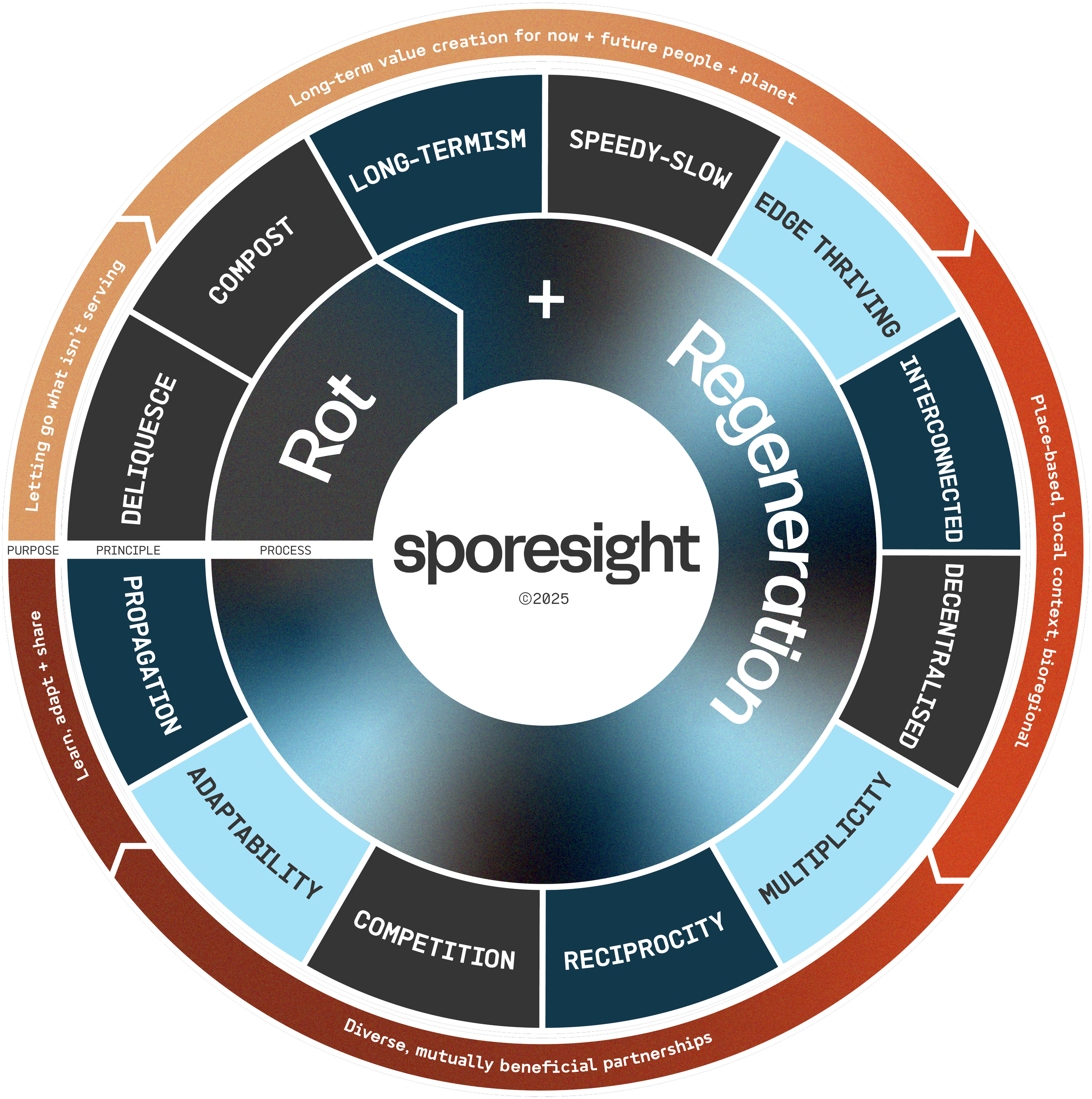 Sporesight's Rot + Regeneration framework