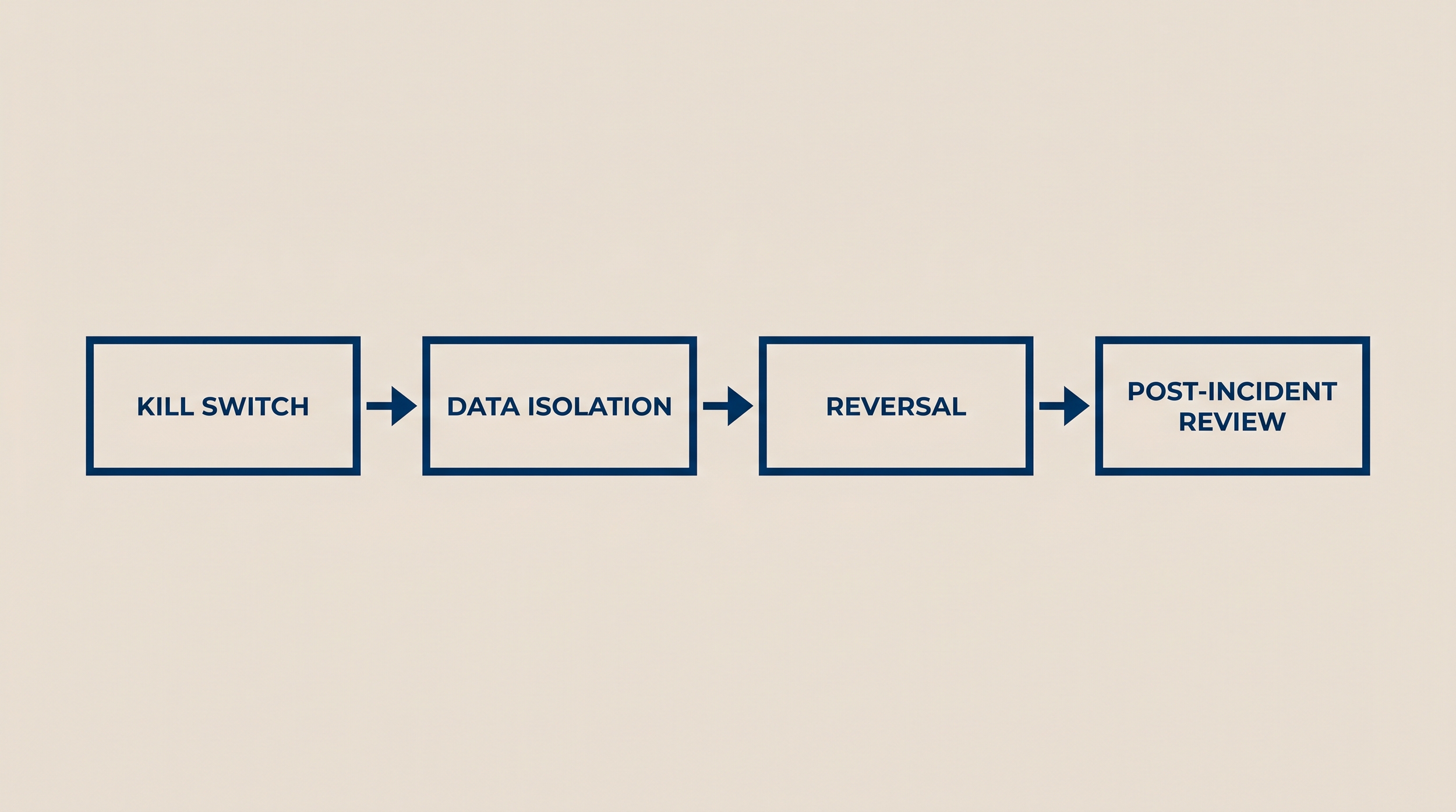 Reversibility: The Rollback Plan Nobody Writes Until It's Too Late