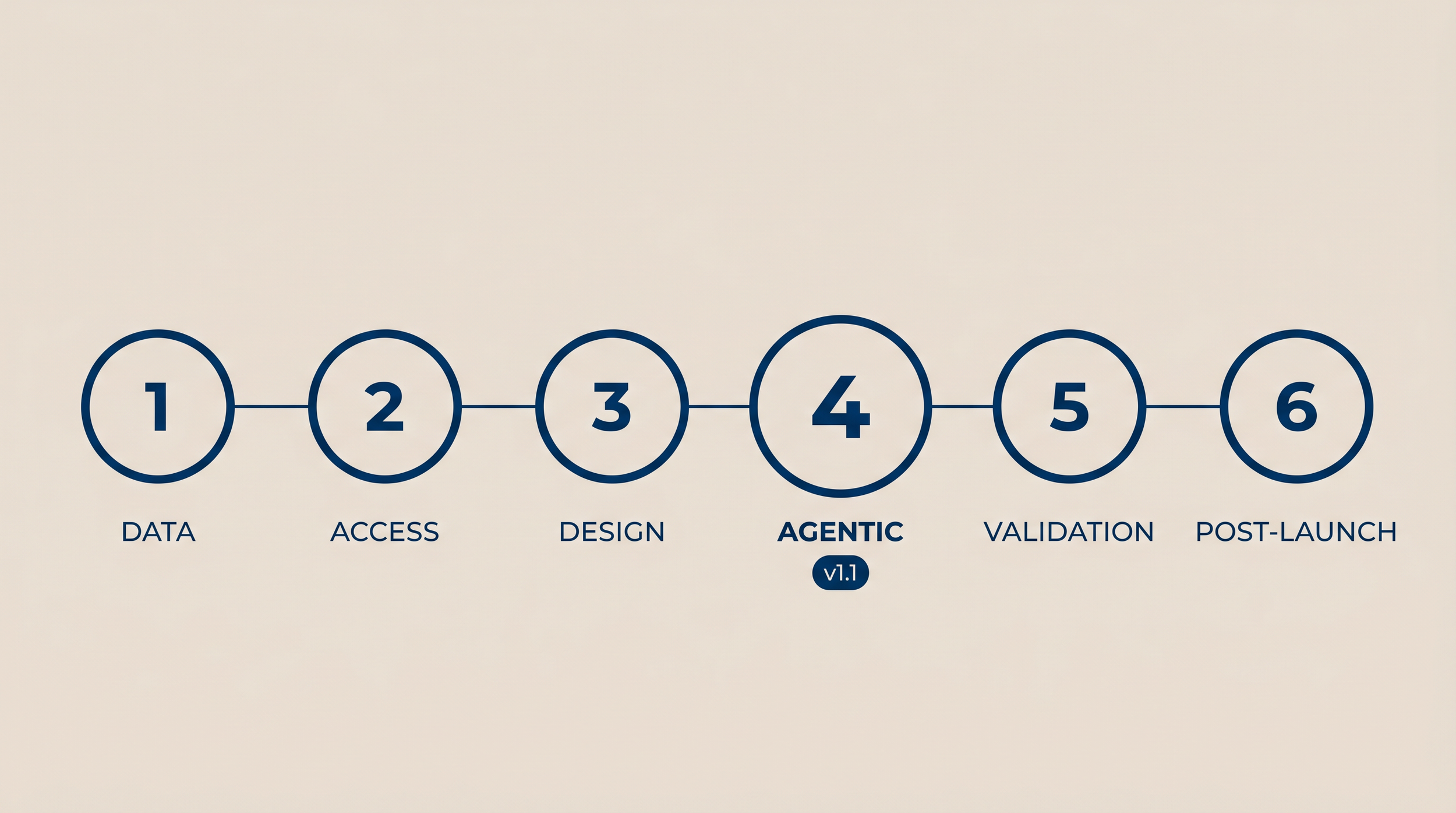 The Six Governance Checkpoints: A Real Engagement, Walked Through