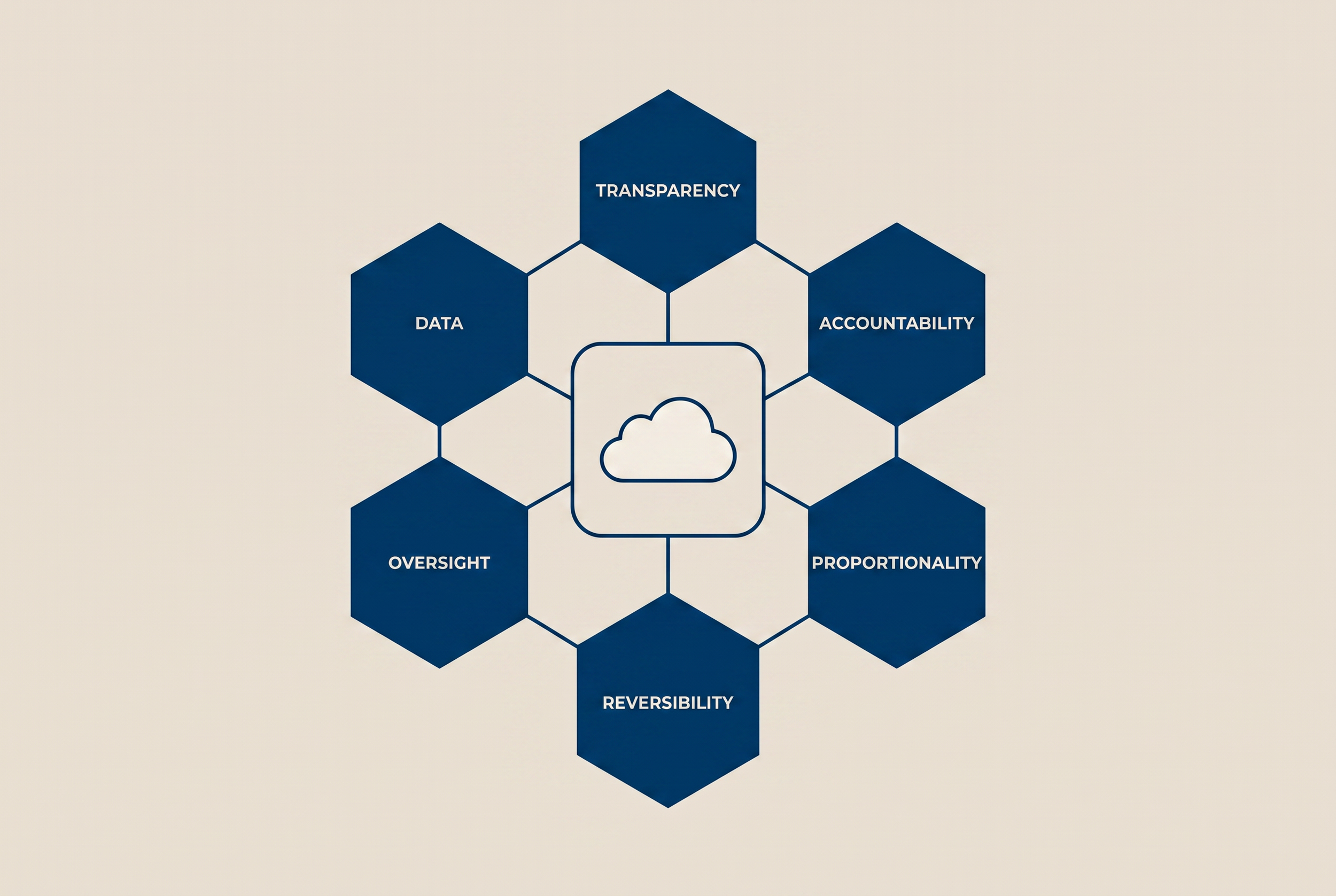 Geometric minimal illustration in CCC navy and beige showing six interlocking governance principles around a central Salesforce cloud icon