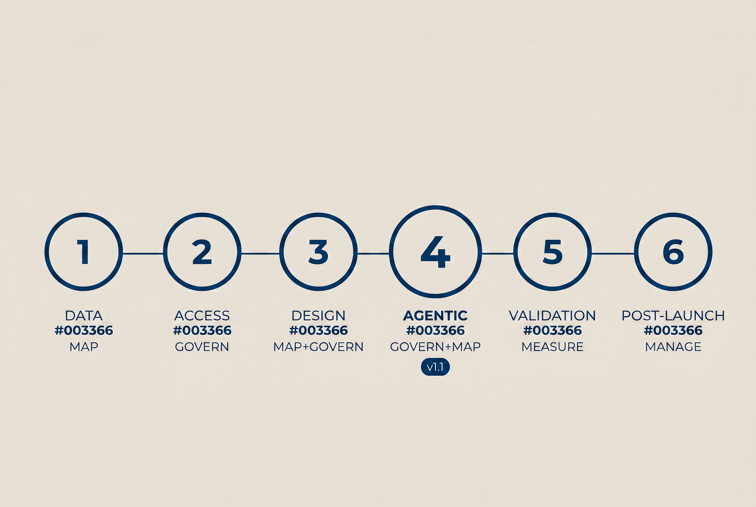 Geometric minimal illustration in CCC navy and beige showing six numbered gates aligned to NIST AI RMF functions Govern Map Measure Manage