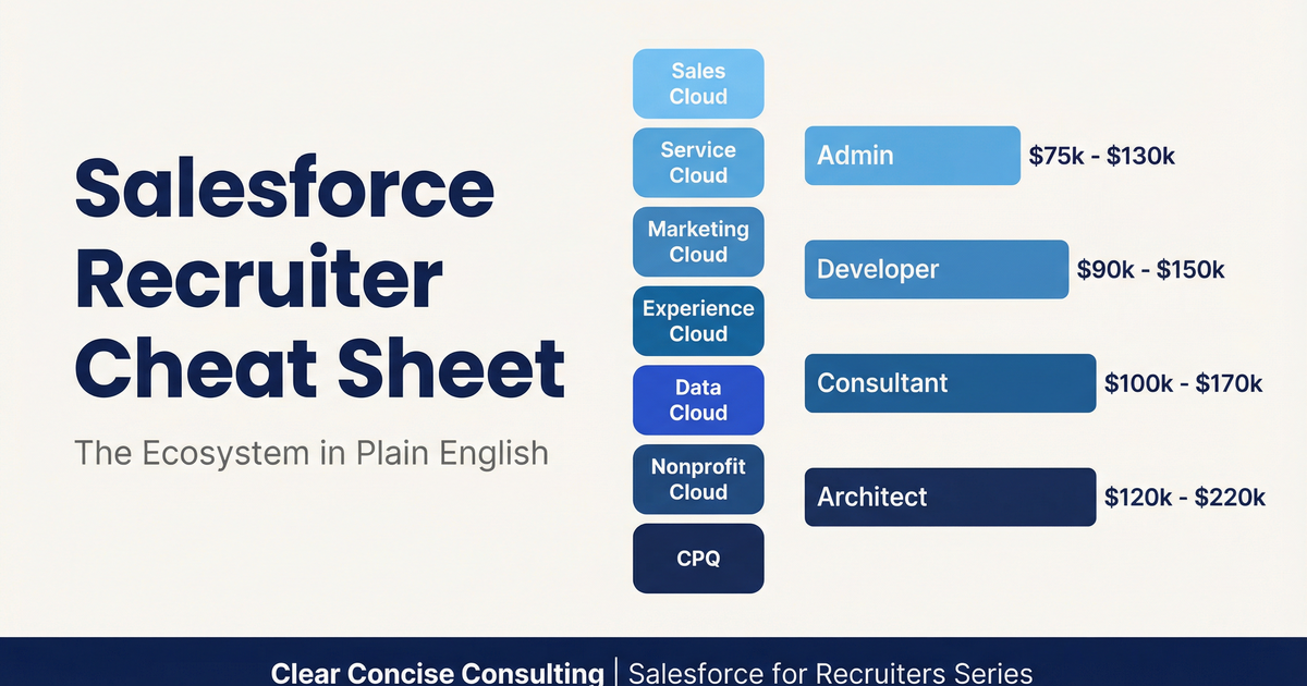 Salesforce Recruiter Cheat Sheet showing ecosystem map with Cloud products and role ladder from Admin to Architect