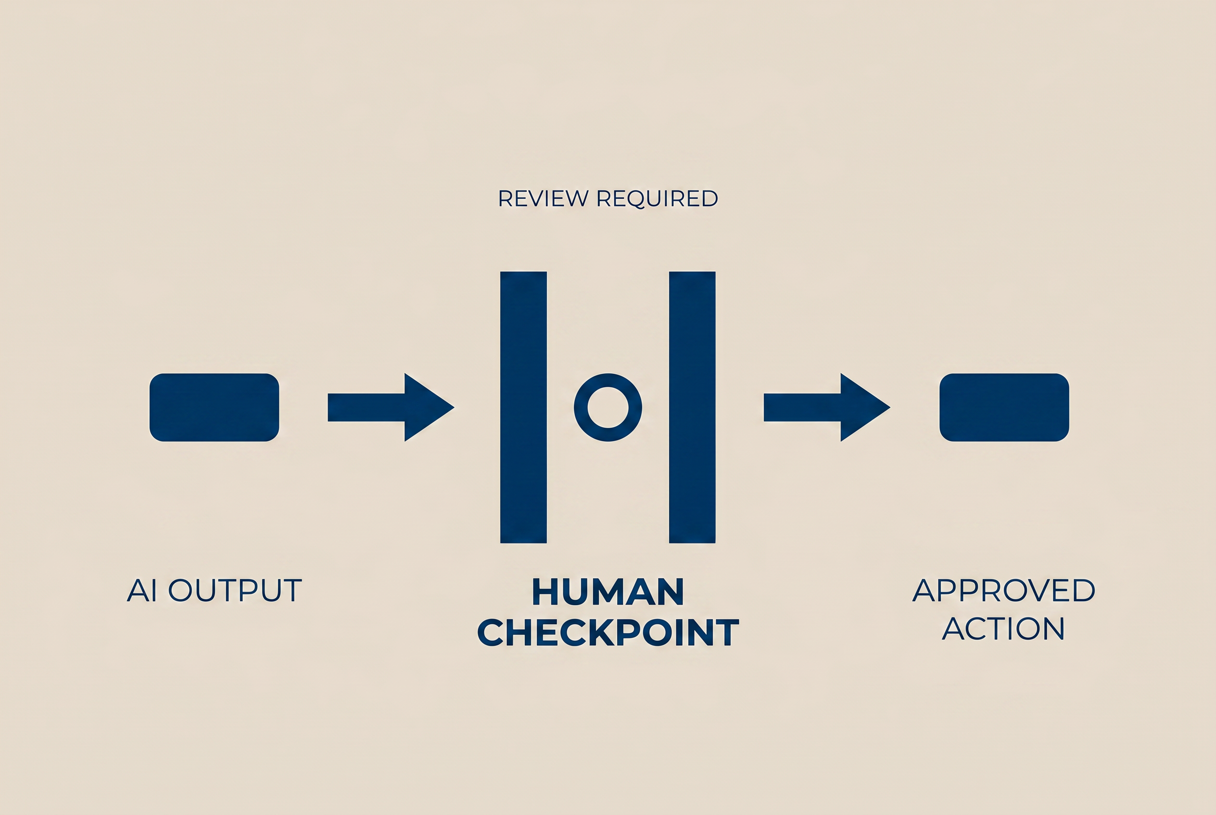 Geometric minimal illustration in CCC navy and beige showing a decision flow with a human checkpoint gate between AI output and final action