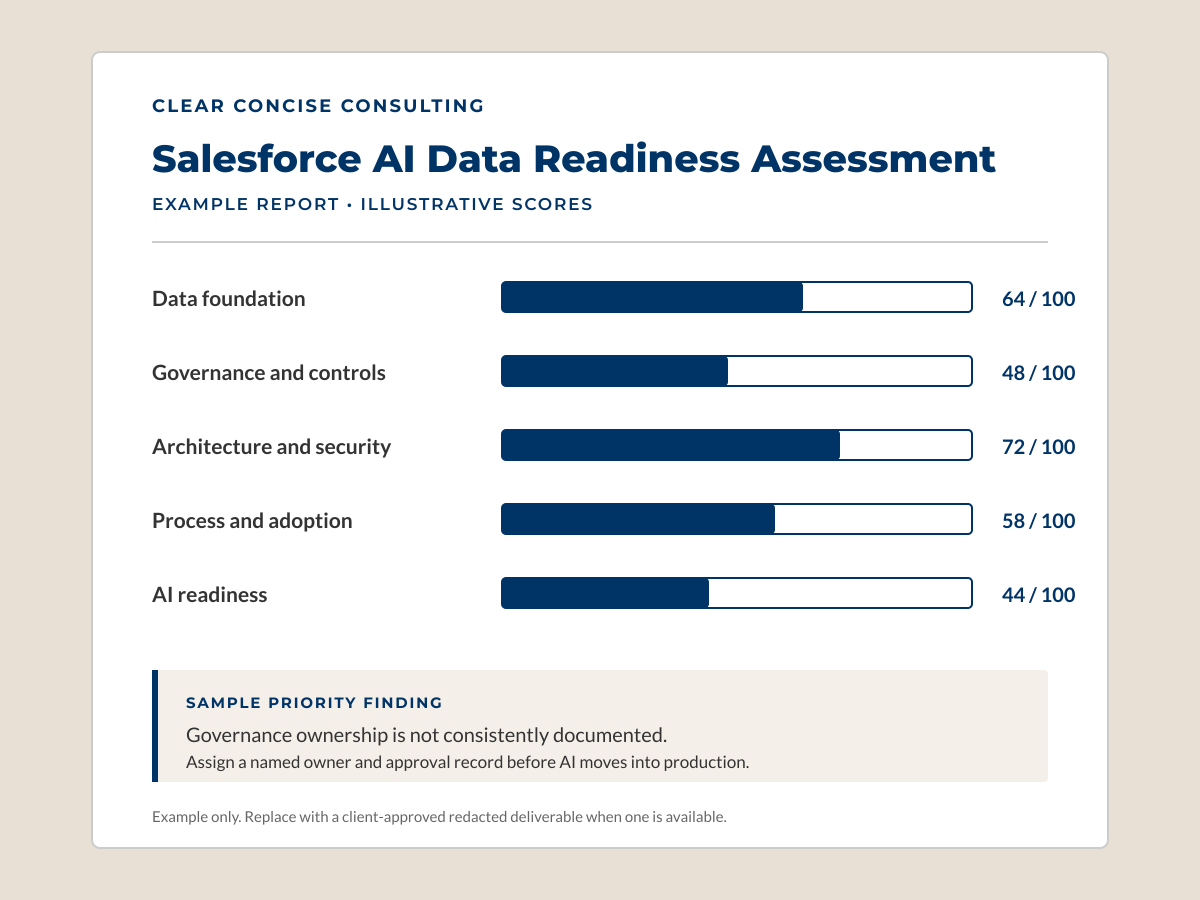 Example Salesforce AI data readiness assessment showing five review categories and a sample priority finding