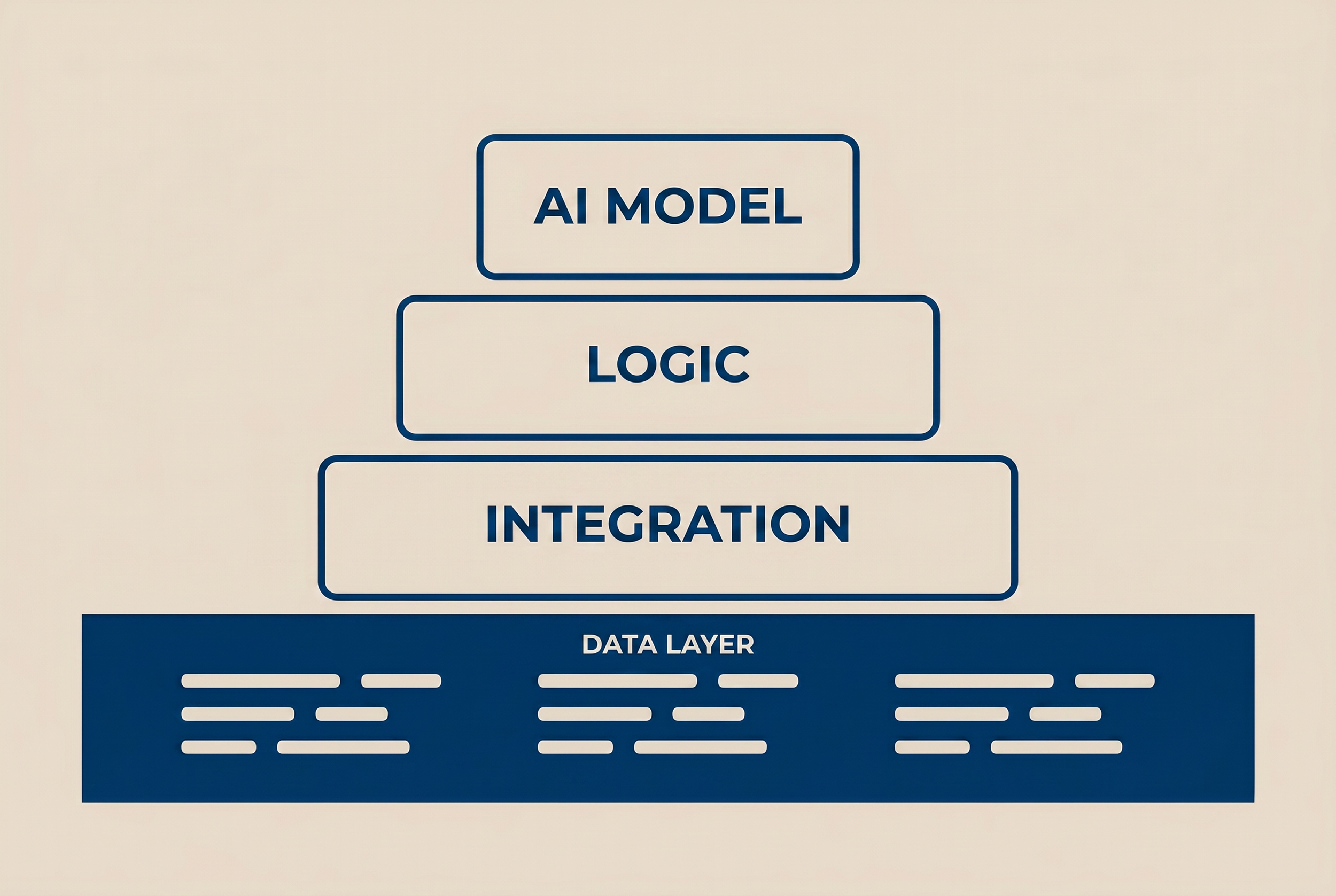 Layered architecture diagram showing Data Layer as the foundation beneath Integration, Logic, and AI Model layers