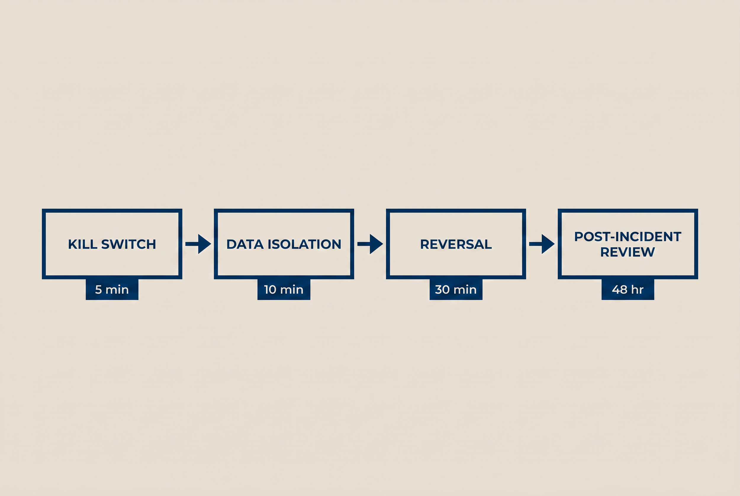Geometric minimal illustration in CCC navy and beige showing a four-part rollback diagram with kill switch, isolation, reversal, and review