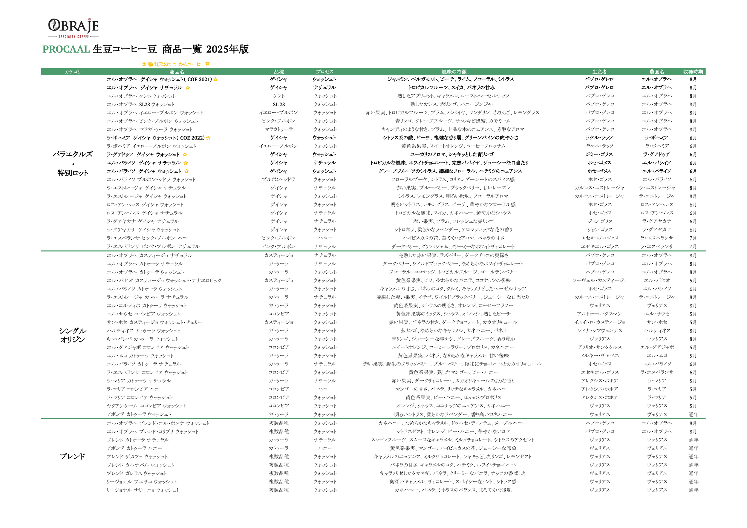 2025年版コーヒー豆商品一覧表。カテゴリー別に商品名、種類、プロセス、特徴、産地、収穫時期などが記載されている長いリストの表.