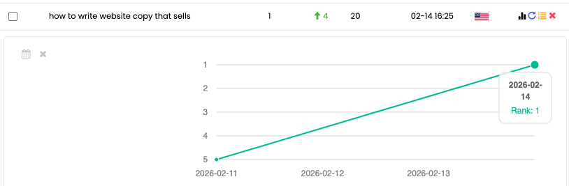 The KeySearch 'rank tracker' tool, showing how my post went from ranking #5 to #1.