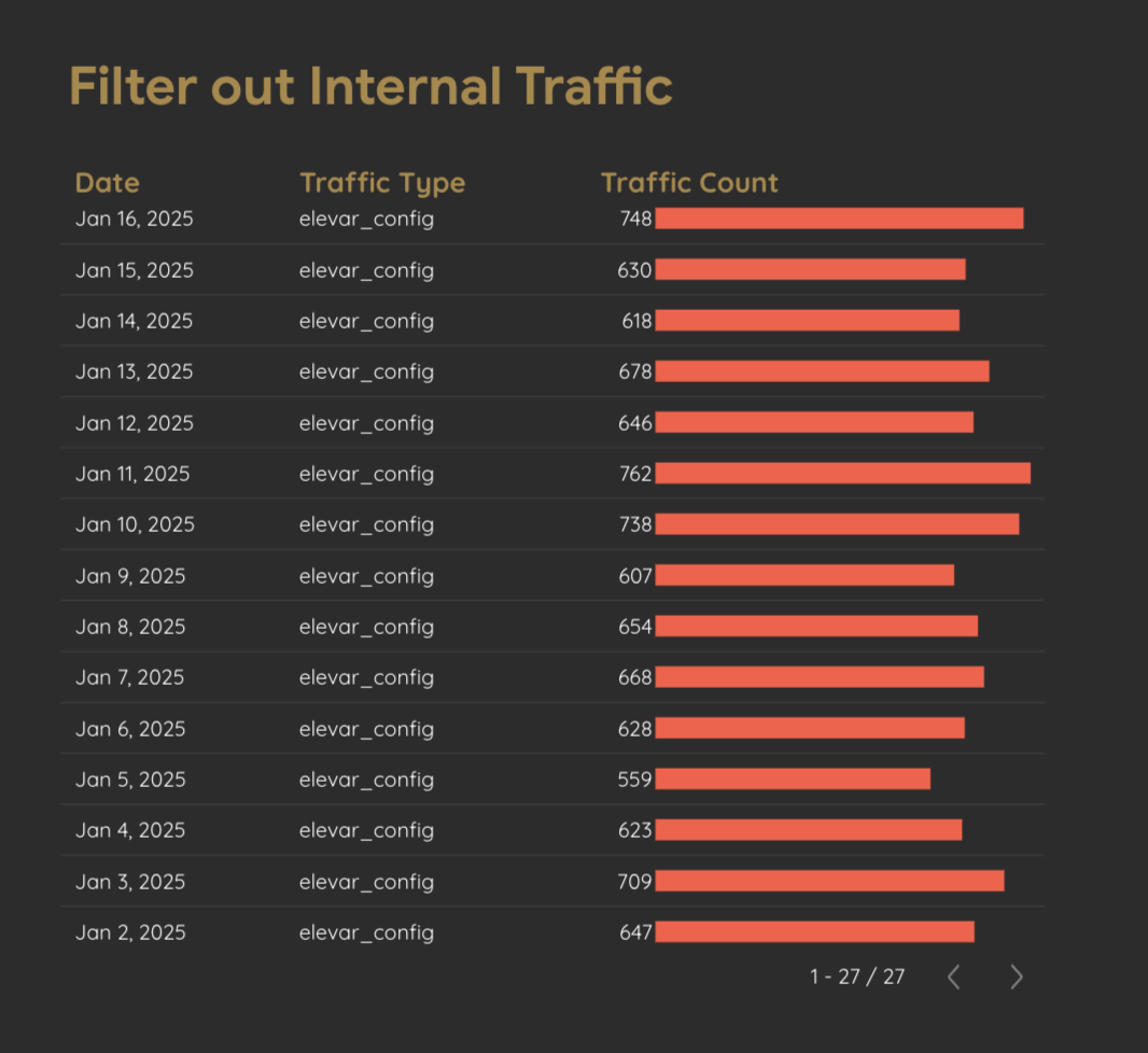 A table showing internal traffic data from January 2 to January 16, 2025. Columns include Date, Traffic Type labeled as 'elevar_config', and Traffic Count with a horizontal bar graph. Traffic counts range from 559 to 762.