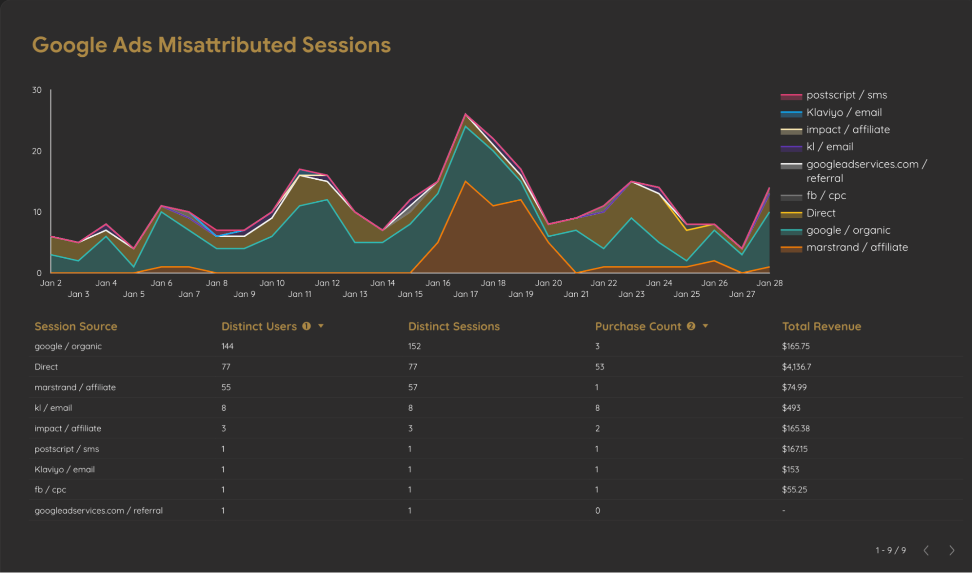 Line chart titled 'Google Ads Misattributed Sessions' showing various session sources over time with a table displaying session source, distinct users, sessions, purchase count, and total revenue. Colors differentiate sources like postscript, Klaviyo