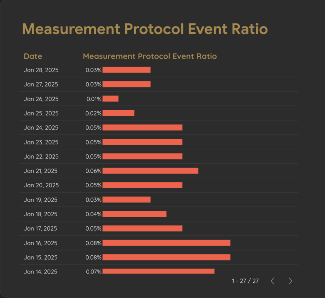 Bar chart titled 'Measurement Protocol Event Ratio' showing data from January 14 to January 28, 2025. Events are listed by date with varying percentages from 0.01% to 0.08%, depicted as horizontal red bars.