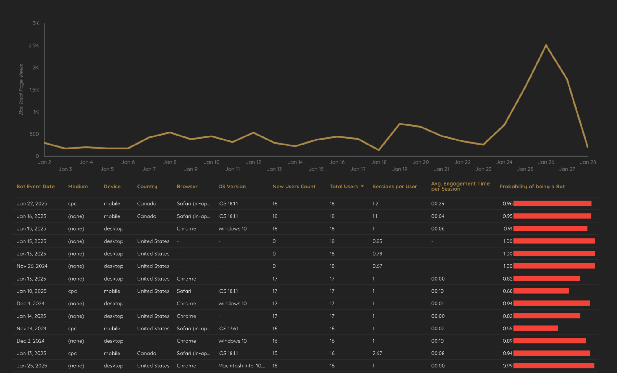 Chart and table showing data on potential bot activity from Jan 2 to Jan 28, 2025. The line graph indicates total page views, peaking on Jan 26. The table details bot event date, medium, device, country, browser, OS version, user count, sessions per