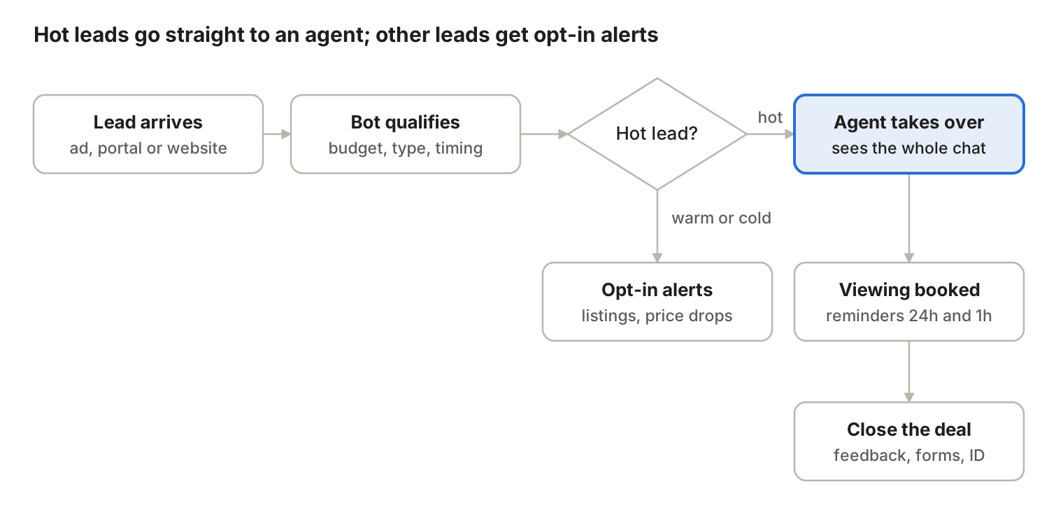 Flow chart of a WhatsApp real estate lead: the lead arrives, a bot qualifies it, Hot leads go to an agent who books a viewing and closes the deal, and warm or cold leads get opt-in alerts.