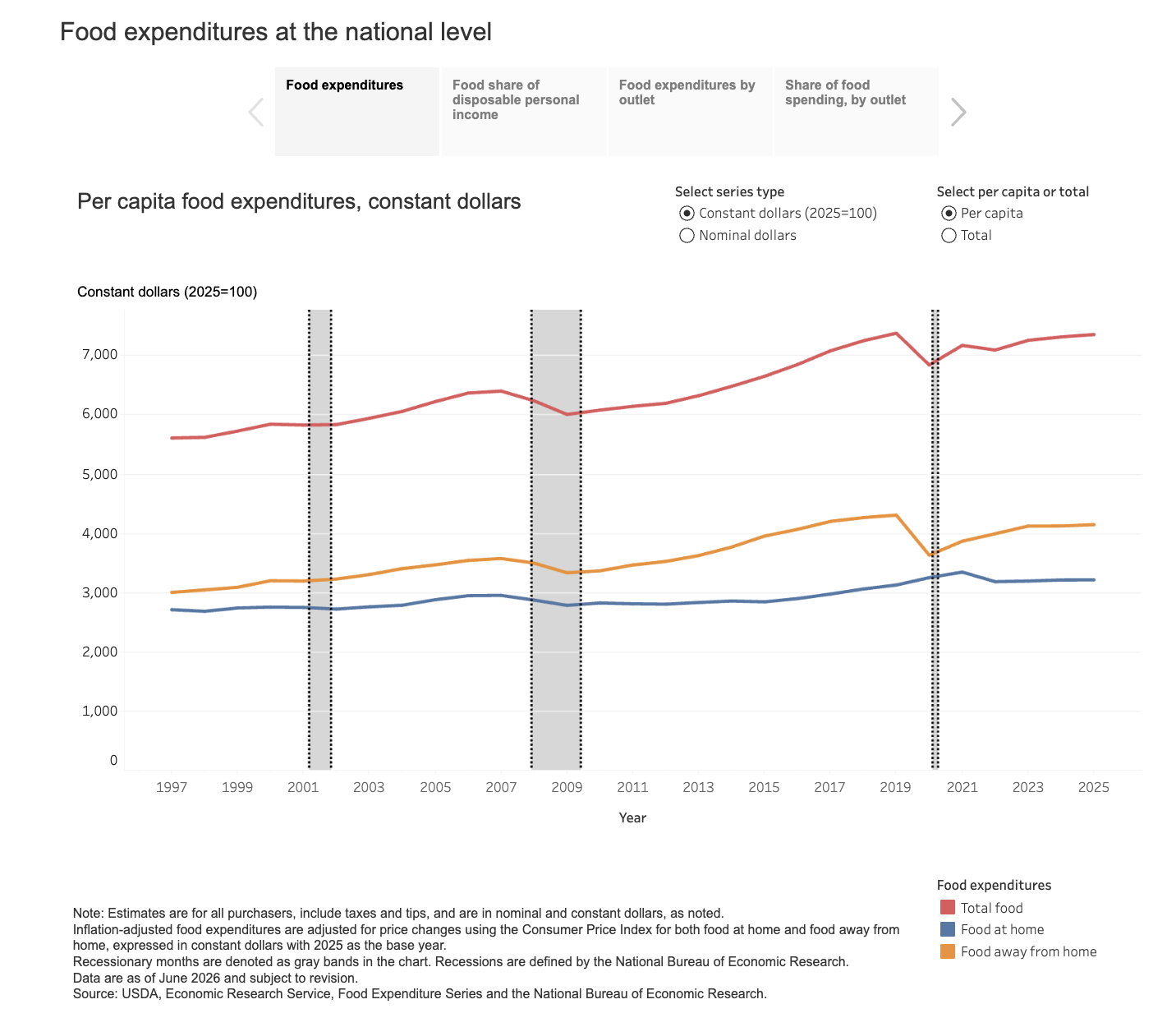 Chart of national food expenditures across in home and away from home sales