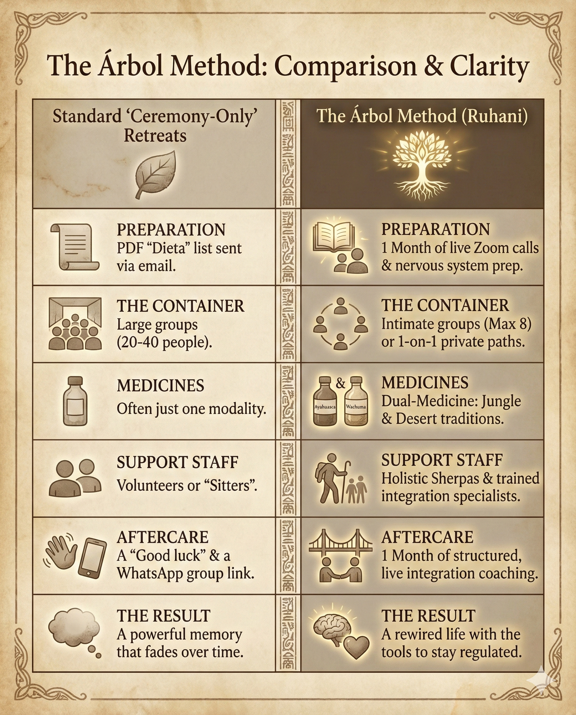 the arbol method vs a regular 7-day retreat costa rica