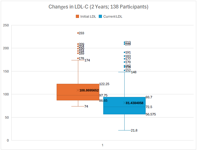  Figure 1. Cholesterol outcomes among Veterans enrolled in the VALOR-QI program at VA Salt Lake City Health Care System 