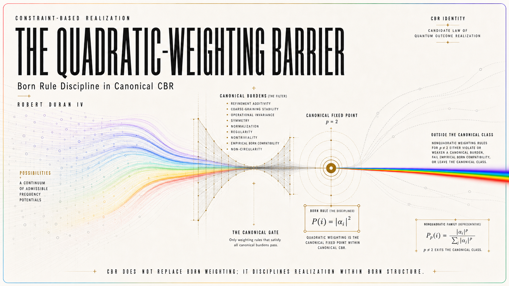 The Quadratic-Weighting Barrier and Constraint-Based Realization (CBR) : Born Rule Discipline in Canonical CBR