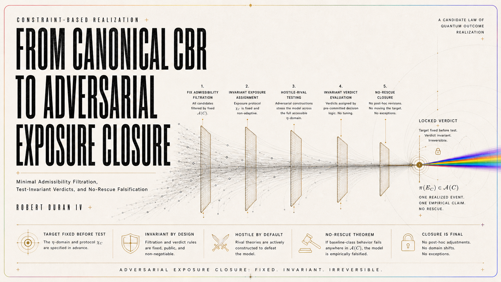 From Canonical Constraint-Based Realization (CBR) to Adversarial Exposure Closure