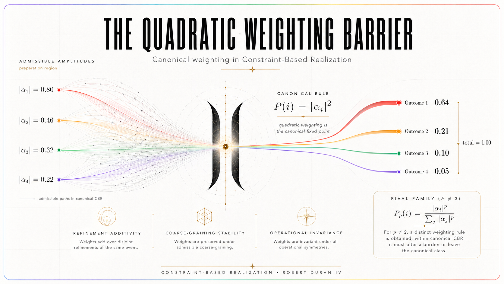 Constraint-Based Realization and the Quadratic-Weighting Barrier: Born Rule Discipline in Canonical CBR