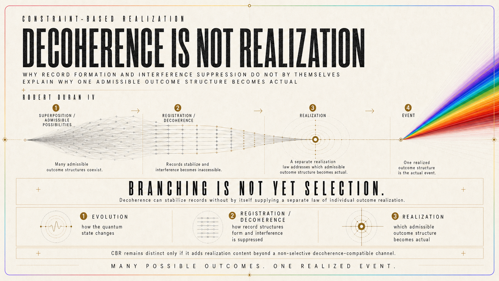 Decoherence Is Not Realization | Constraint Based Realization (CBR)